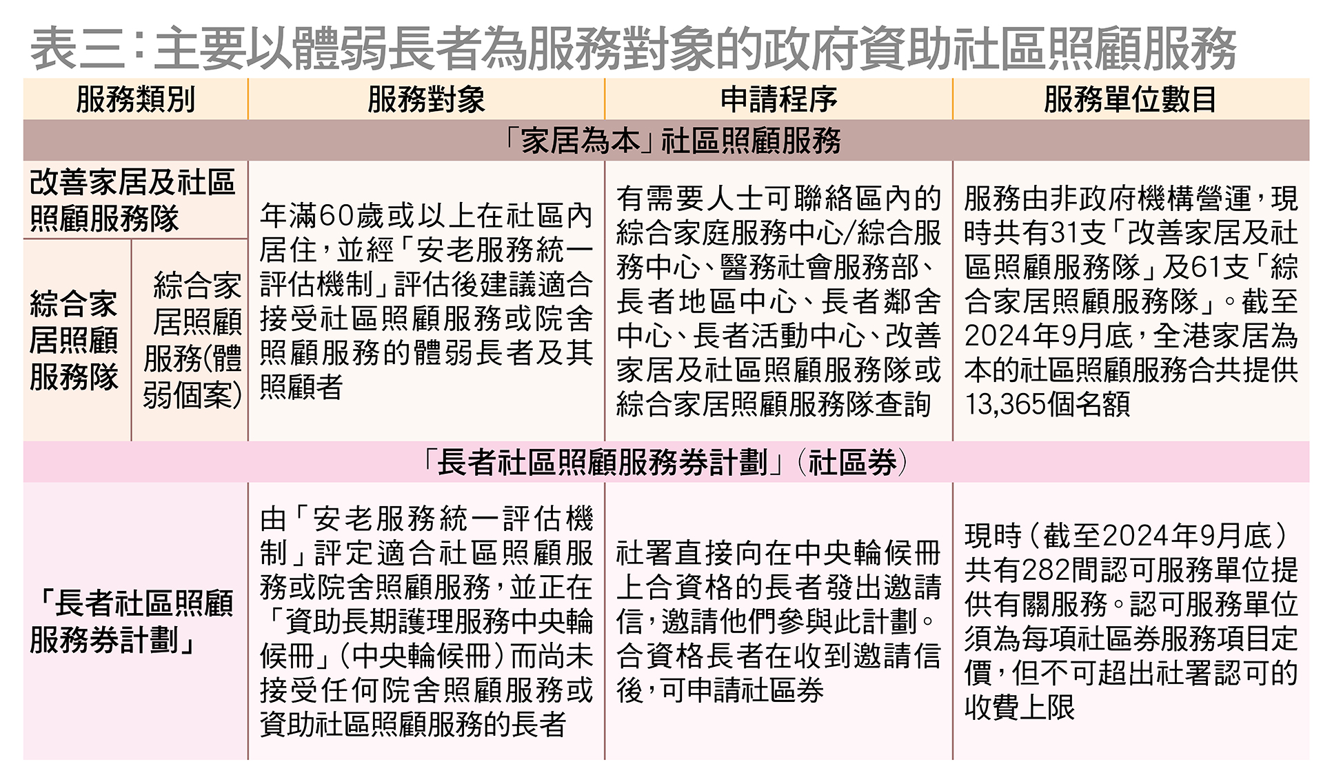 「长者社区照顾服务券计划」（社区券）