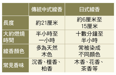 傳統中式線香 vs 日式線香