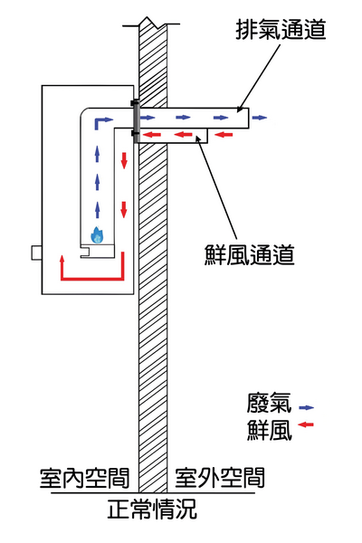 对衡式气体热水炉设有合规格烟道。