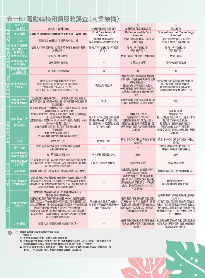 电动轮椅租赁服务调查（商业机构）