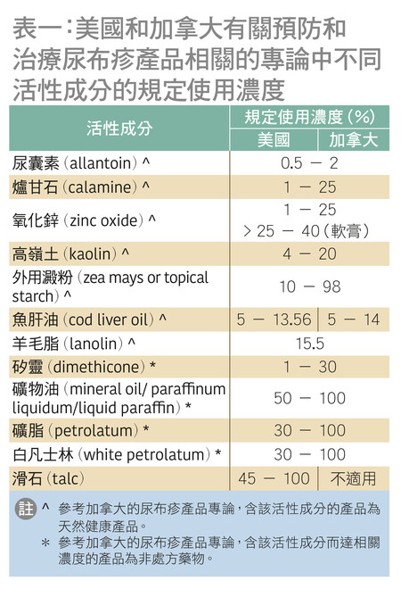 尿布疹和護臀膏成分
