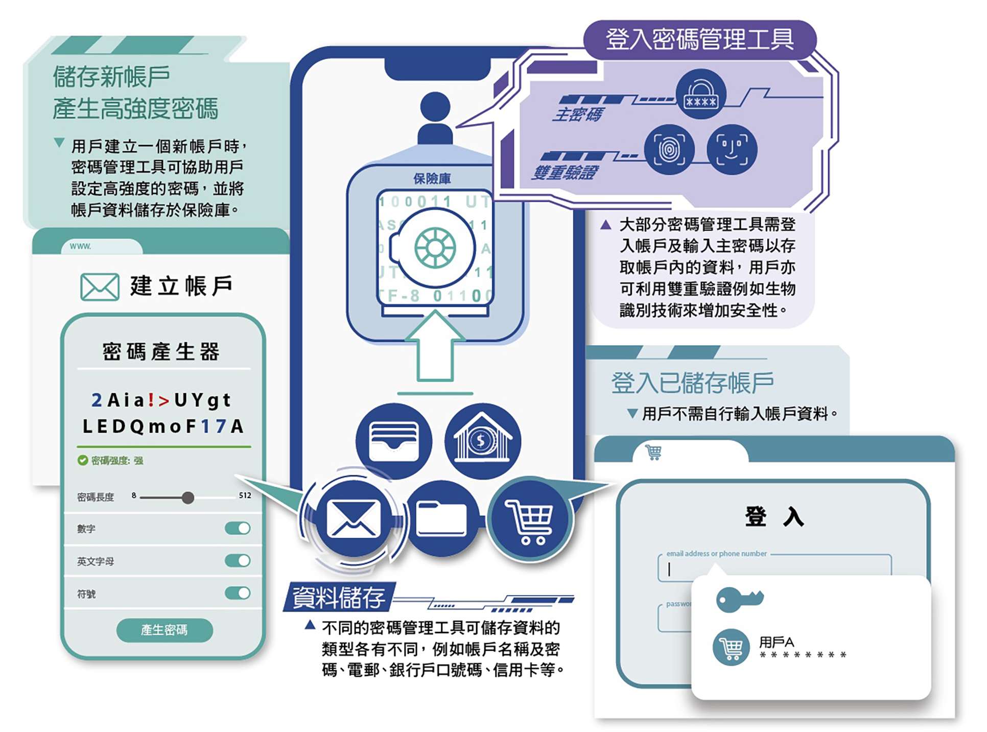 密碼管理工具