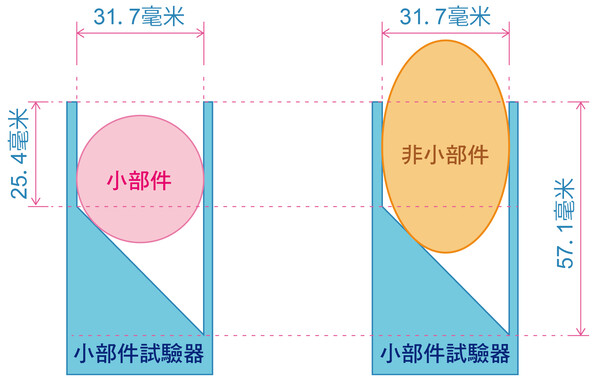 根据欧洲玩具安全标准EN 71-1，整件玩具、玩具可拆卸的部分，或测试后玩具出现的细小部件，如果在无外界压力的情况下，能完全容入在小部件试验器（small parts cylinder）内，即代表该部件为小部件或小零件。 