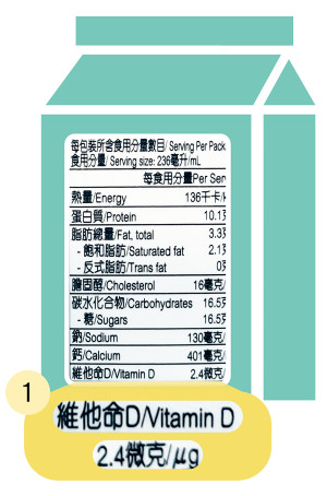 攝取維他命D的途徑