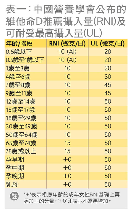 中國營養學會公布的維他命D推薦攝入量(RNI)及可耐受最高攝入量(UL)