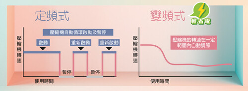 比較定頻式及變頻式的運作