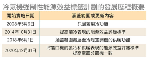 冷气机强制性能源效益标签计划的发展历程概要