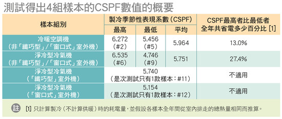 测试得出4组样本的CSPF数值的概要