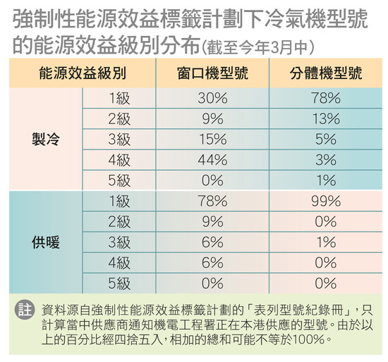 强制性能源效益标签计划下冷气机型号的能源效益级别分布