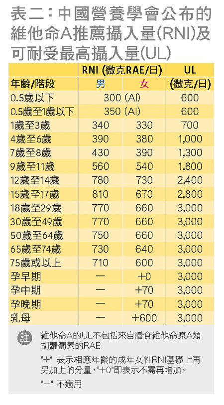 表二：中国营养学会公布的维他命A推荐摄入量(RNI)及可耐受最高摄入量(UL)