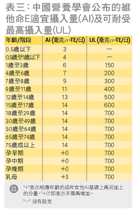 中國營養學會公布的維他命E適宜攝入量(AI)及可耐受最高攝入量(UL)