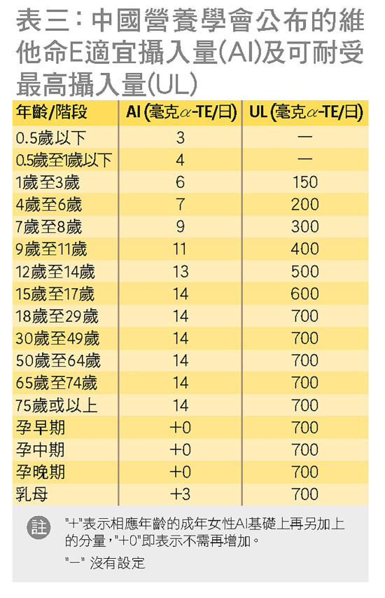 中国营养学会公布的维他命E适宜摄入量(AI)及可耐受最高摄入量(UL)