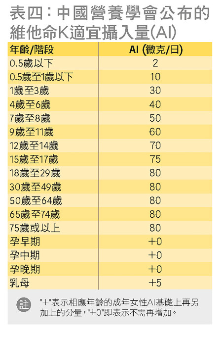 表四：中国营养学会公布的维他命K适宜摄入量(AI)