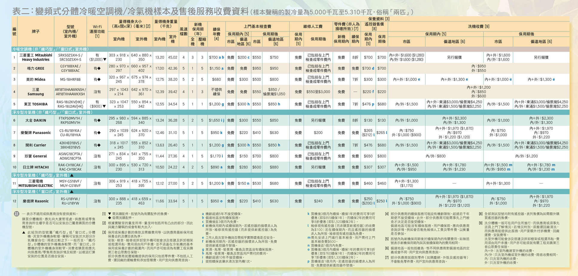 样本及售后服务收费资料