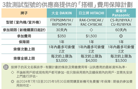 3款测试型号的供应商提供的「搭棚」费用保障计划