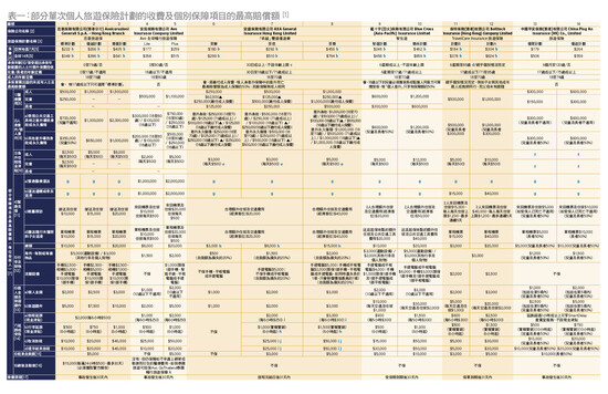 部分项目的长者及/或儿童的最高赔偿额仍较成人低 