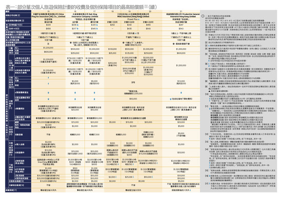 部分项目的长者及/或儿童的最高赔偿额仍较成人低 