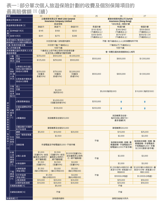 部分项目的长者及/或儿童的最高赔偿额仍较成人低 