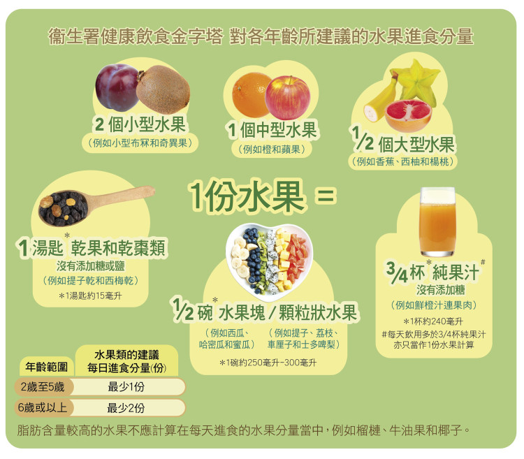 每天應該吃多少水果？ 