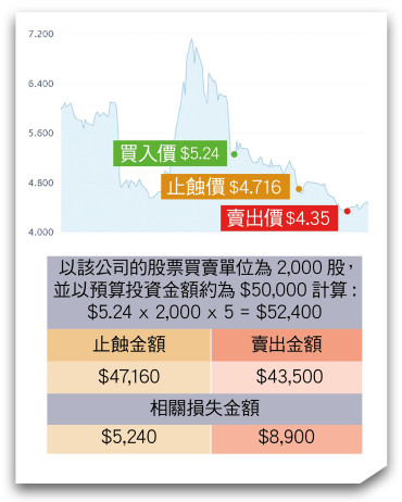認清「止蝕」的重要性！慎防資產變「蟹貨」