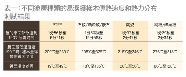 測試結果