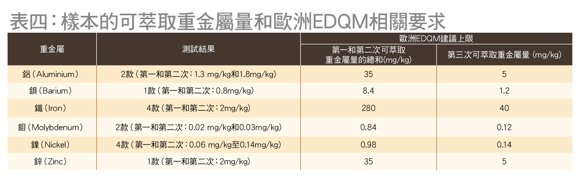 表四：樣本的可萃取重金屬量和歐洲EDQM相關要求