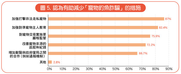 網購寵物患病率高? 慎防寵物釣魚詐騙！