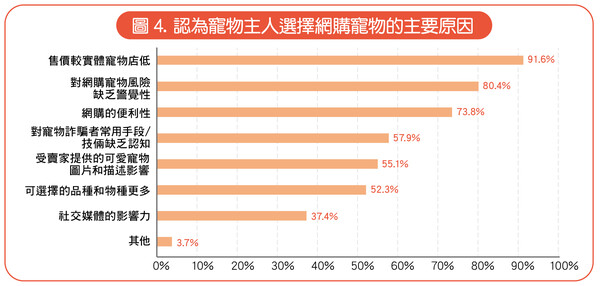 網購寵物患病率高? 慎防寵物釣魚詐騙！