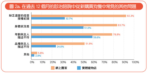 網購寵物患病率高? 慎防寵物釣魚詐騙！