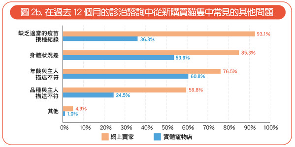 網購寵物患病率高? 慎防寵物釣魚詐騙！