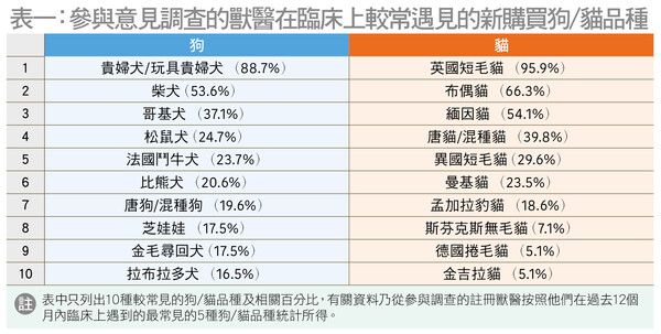 網購寵物患病率高? 慎防寵物釣魚詐騙！