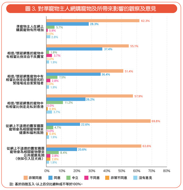 網購寵物患病率高? 慎防寵物釣魚詐騙！
