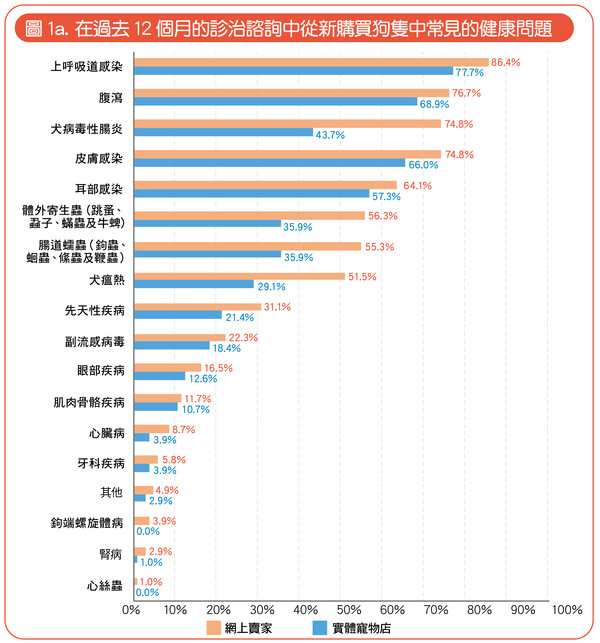 網購寵物患病率高? 慎防寵物釣魚詐騙！
