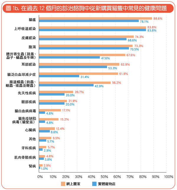 網購寵物患病率高? 慎防寵物釣魚詐騙！