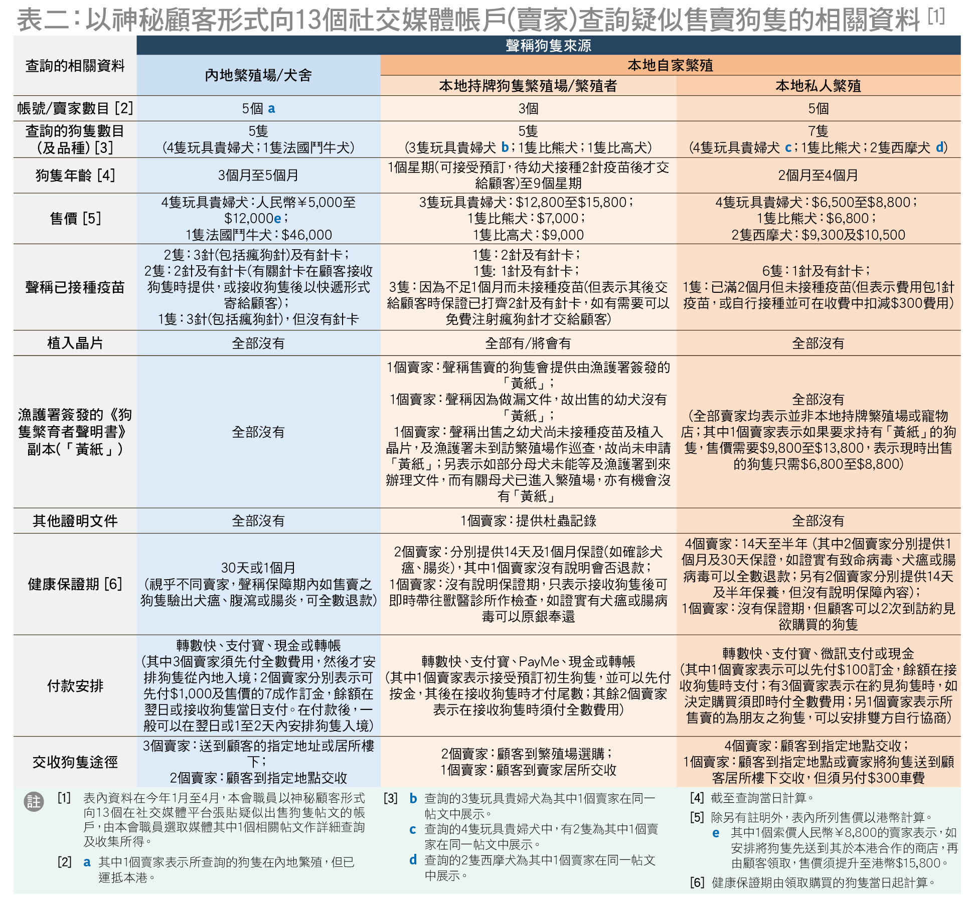 網購寵物患病率高? 慎防寵物釣魚詐騙！