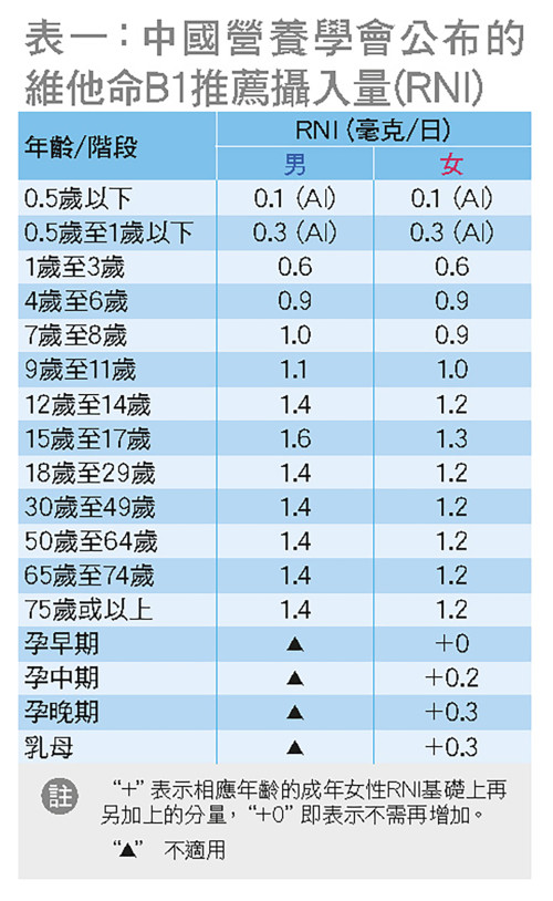 中国营养学会公布的维他命B1推荐摄入量(RNI) 