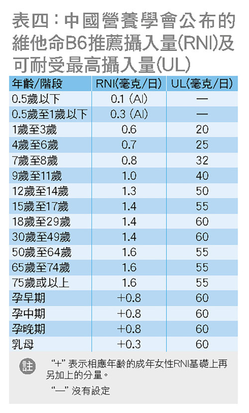 中国营养学会公布的维他命B6推荐摄入量(RNI)及可耐受最高摄入量(UL) 