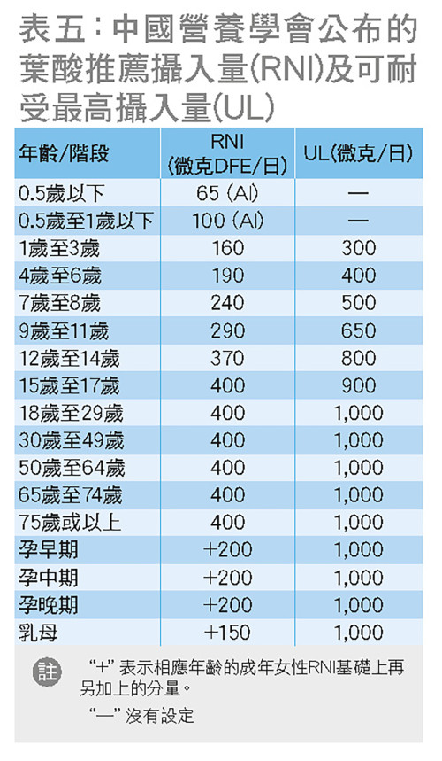 中国营养学会公布的叶酸推荐摄入量(RNI)及可耐受最高摄入量(UL) 