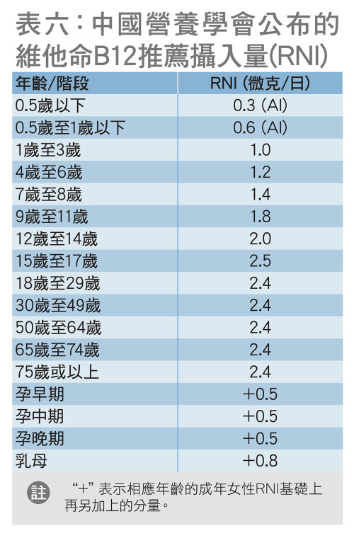 中国营养学会公布的维他命B12推荐摄入量(RNI) 