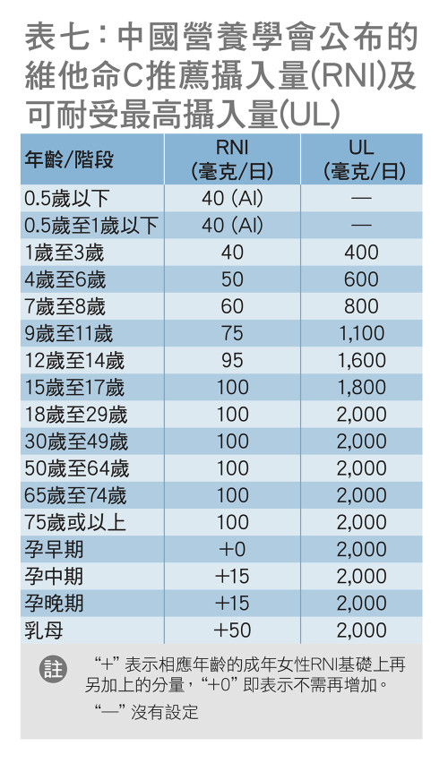 中国营养学会公布的维他命C推荐摄入量(RNI)及可耐受最高摄入量(UL) 
