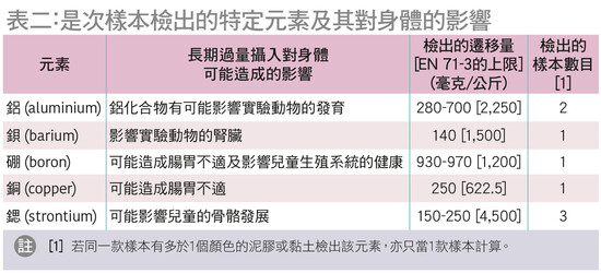 「宜」童玩？ 泥膠、黏土全面測  留神3款檢出致敏物