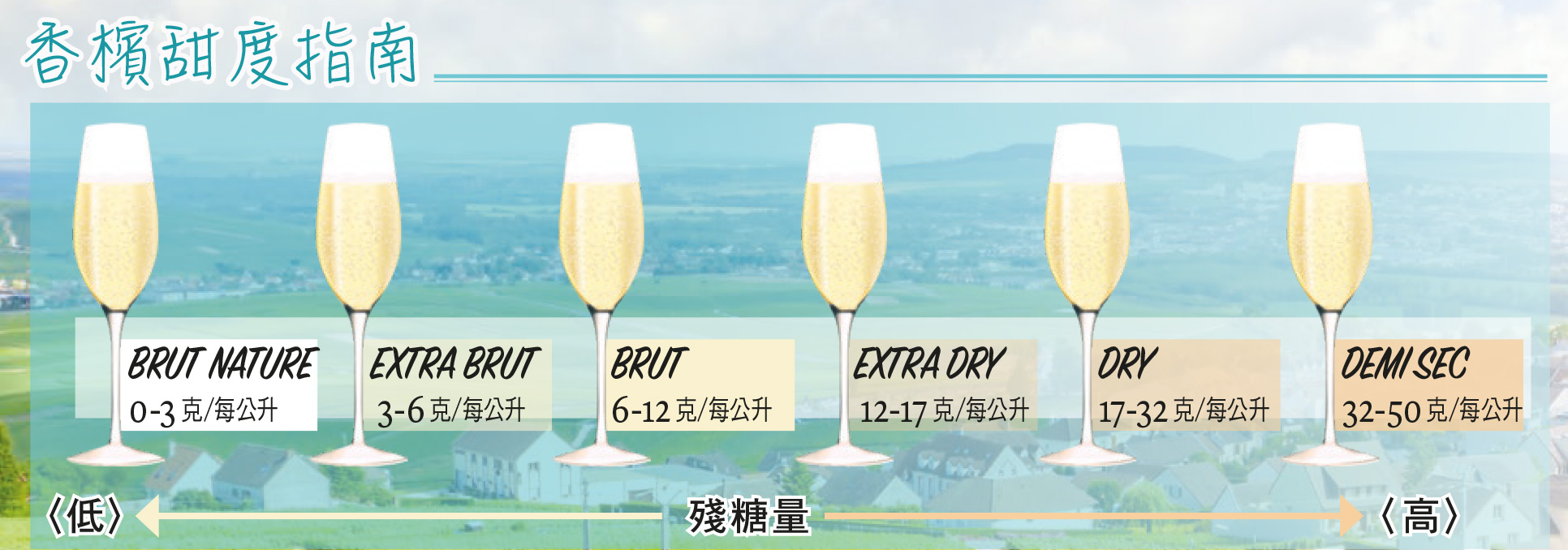 香槟甜度指南