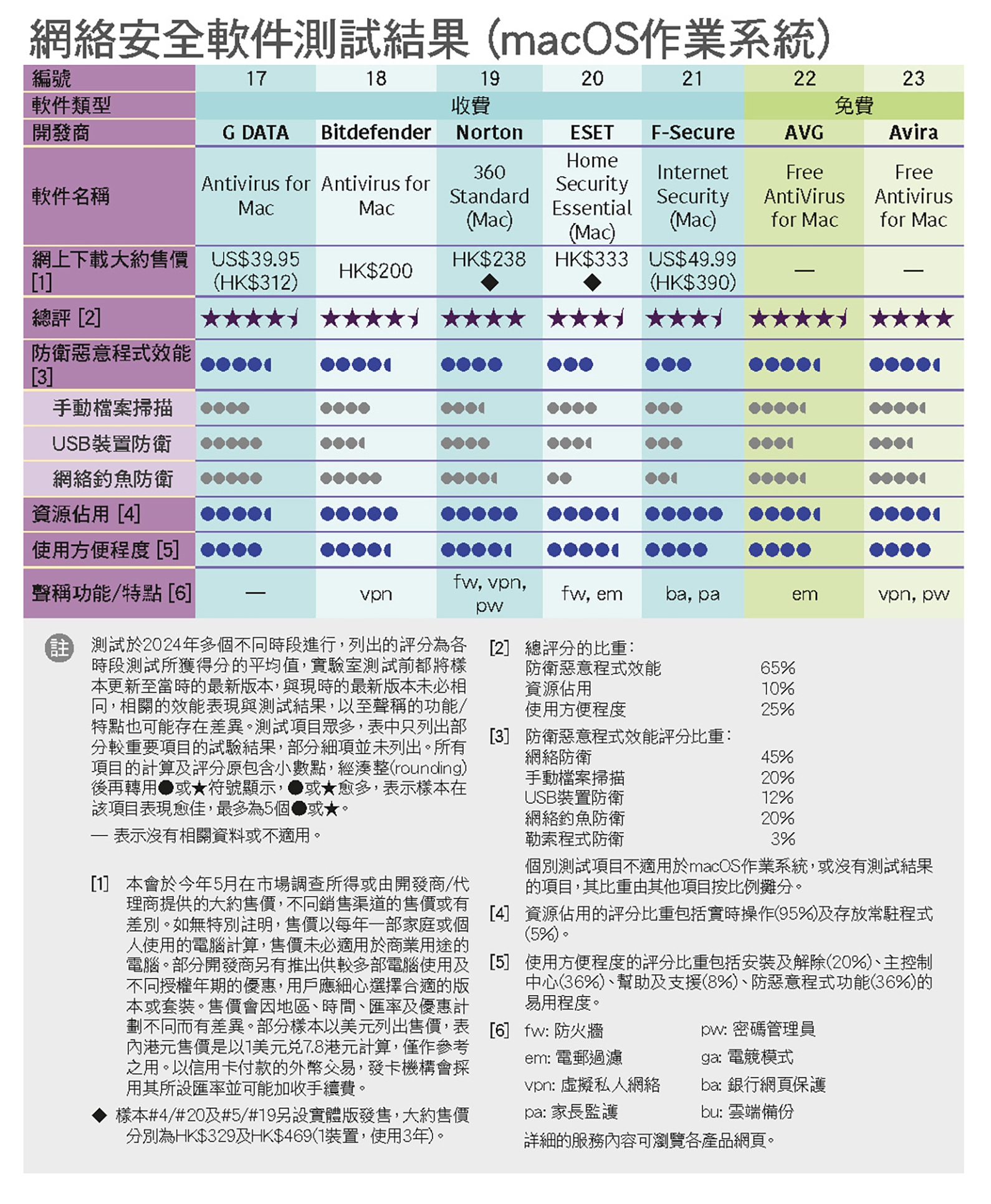 網絡安全軟件   免費付費如何揀？