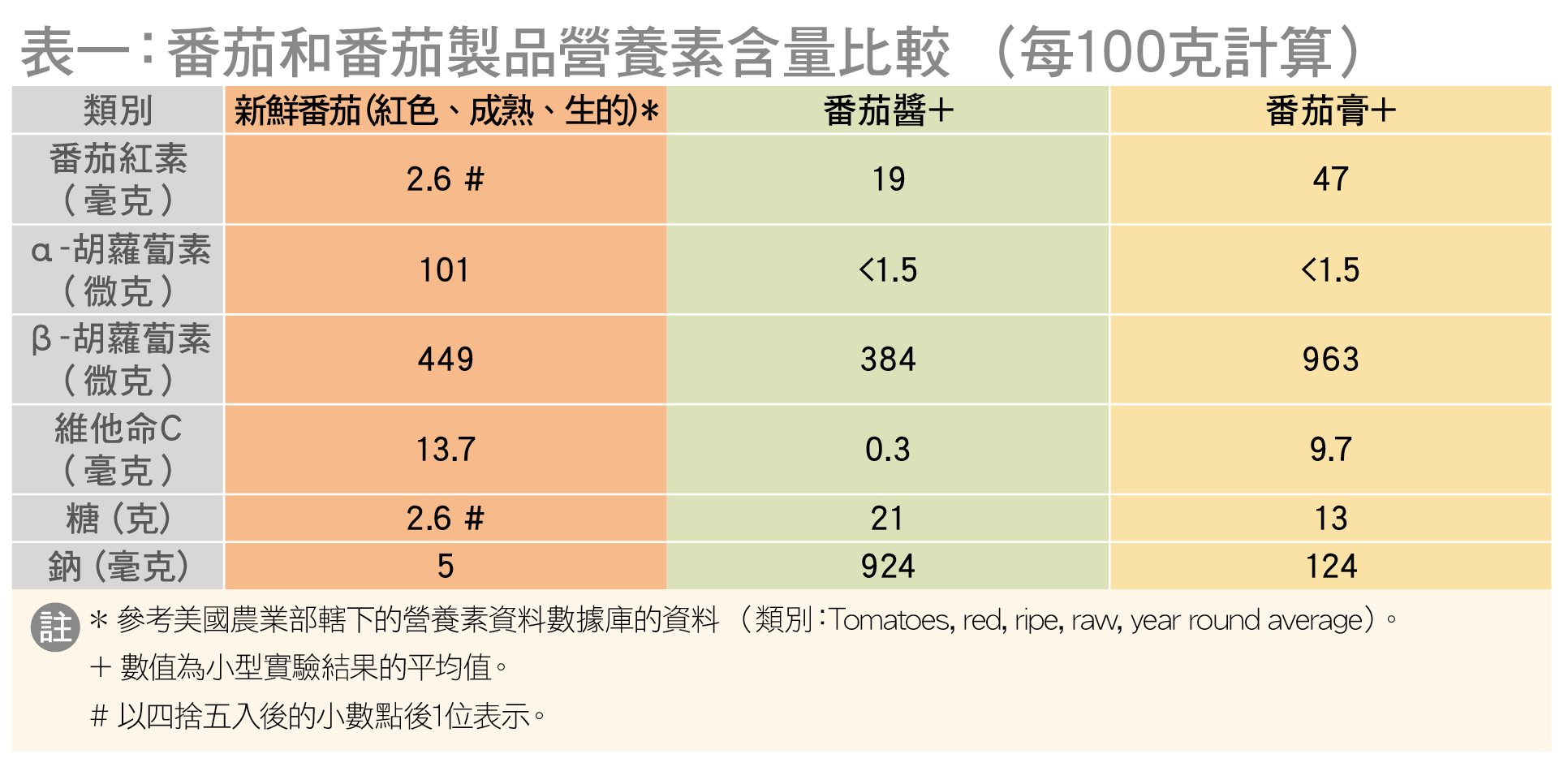 番茄製品的鹽及糖含量
