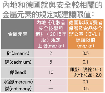 內地和德國就與安全較相關的金屬元素的規定或建議限值
