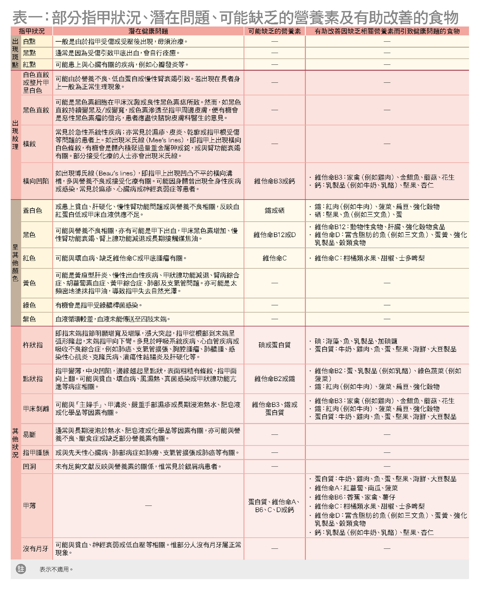 部分指甲狀況及潛在問題