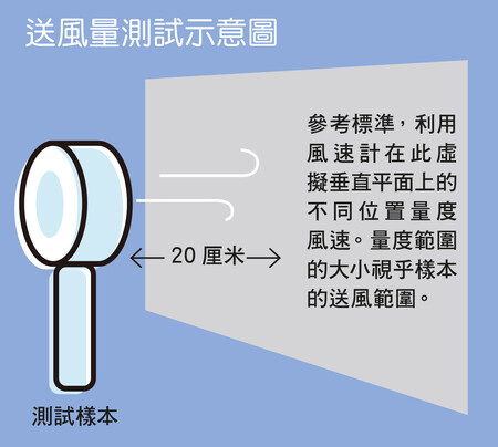 风量测试示意图