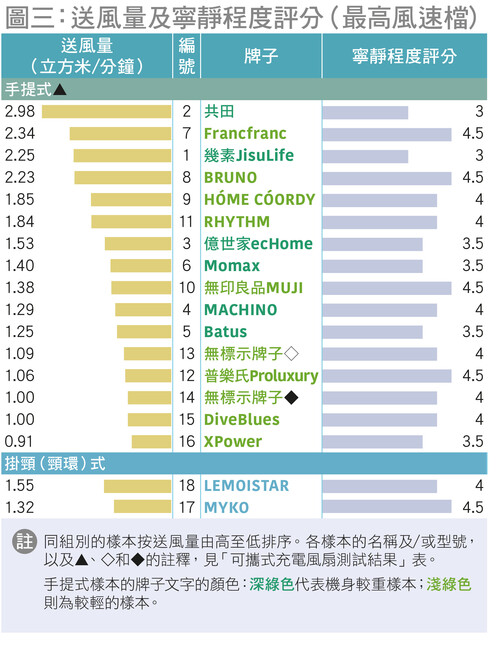 送风量及宁静程度评分