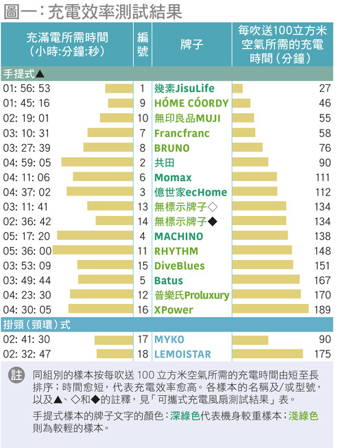 充电效率测试结果