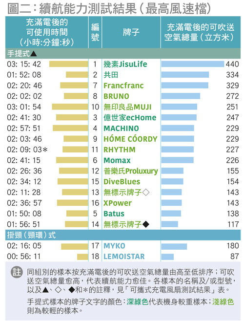 续航能力测试结果